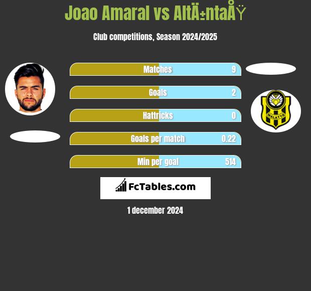 Joao Amaral vs AltÄ±ntaÅŸ h2h player stats