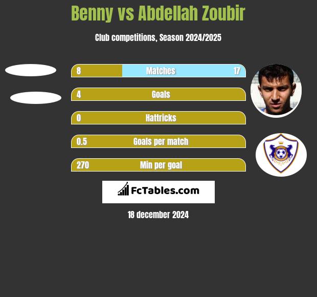 Benny vs Abdellah Zoubir h2h player stats