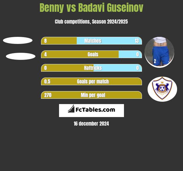 Benny vs Badavi Guseinov h2h player stats