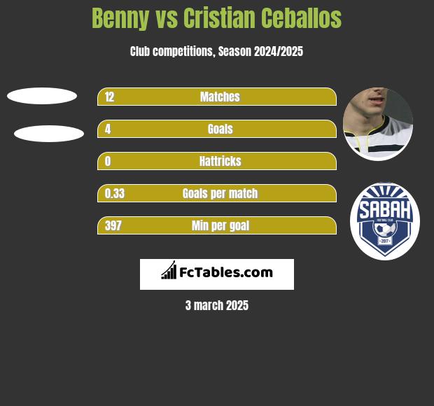 Benny vs Cristian Ceballos h2h player stats