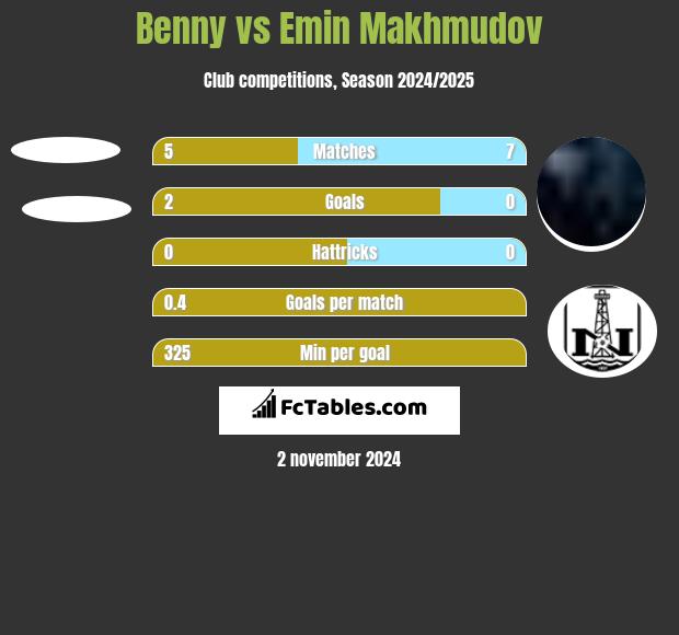 Benny vs Emin Makhmudov h2h player stats