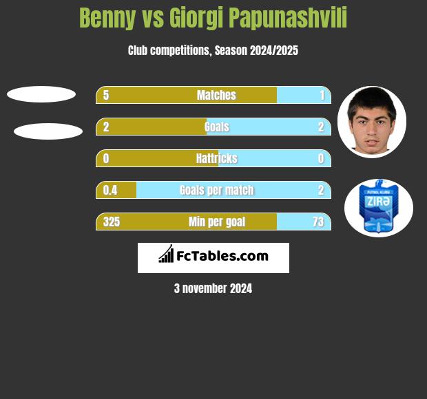 Benny vs Giorgi Papunashvili h2h player stats