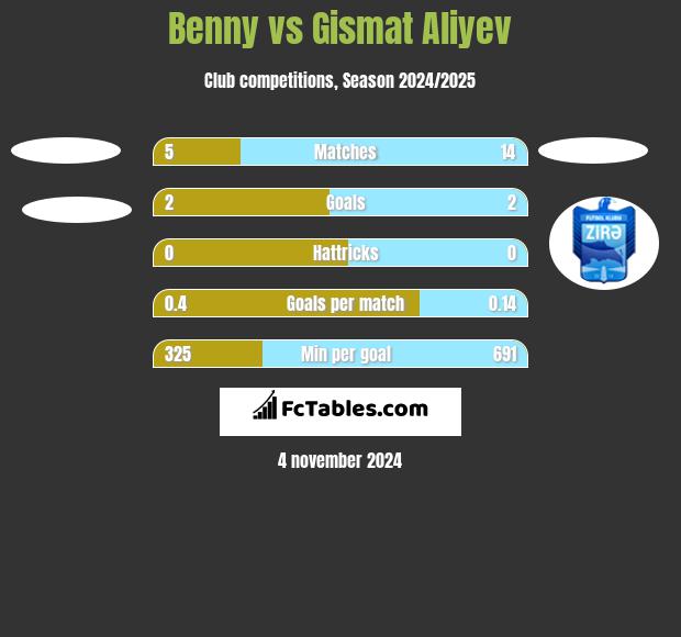 Benny vs Gismat Aliyev h2h player stats