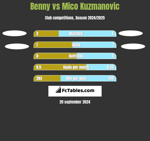 Benny vs Mico Kuzmanovic h2h player stats