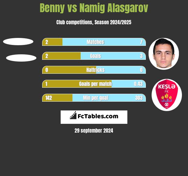 Benny vs Namig Alasgarov h2h player stats