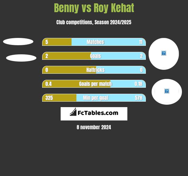 Benny vs Roy Kehat h2h player stats