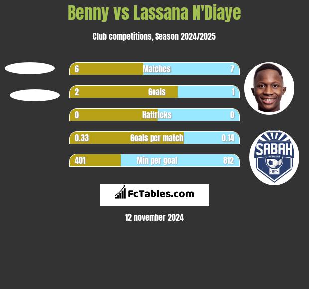 Benny vs Lassana N'Diaye h2h player stats