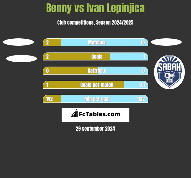 Benny vs Ivan Lepinjica h2h player stats