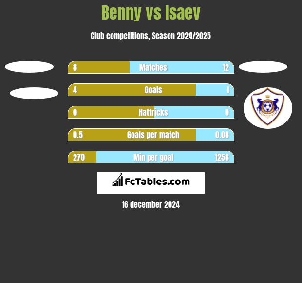 Benny vs Isaev h2h player stats