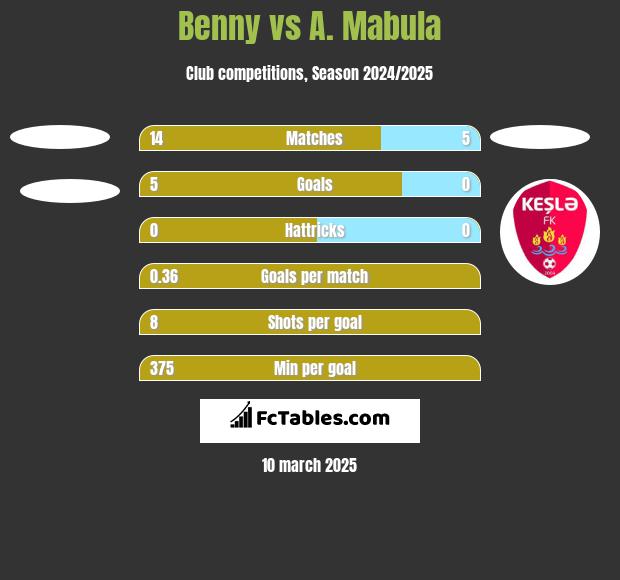 Benny vs A. Mabula h2h player stats