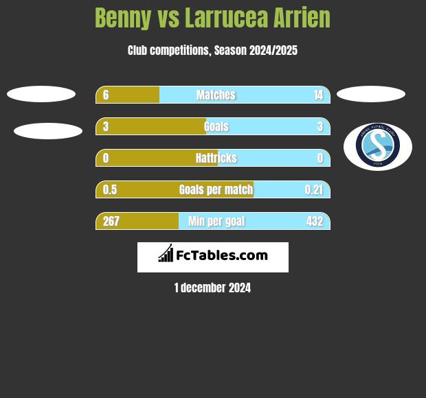 Benny vs Larrucea Arrien h2h player stats