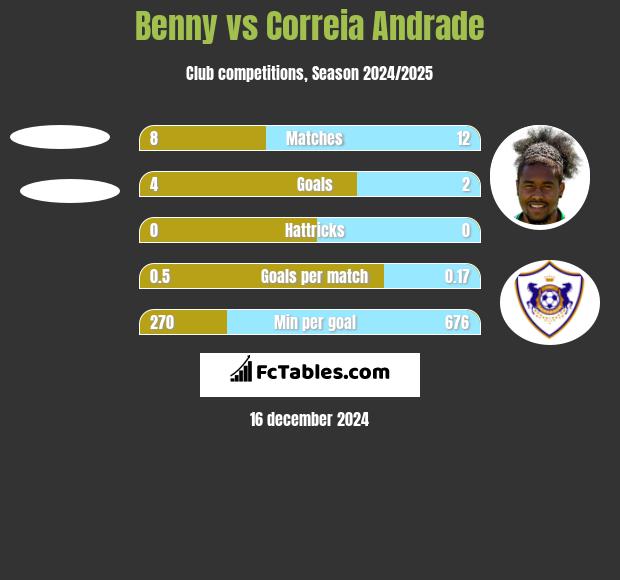 Benny vs Correia Andrade h2h player stats