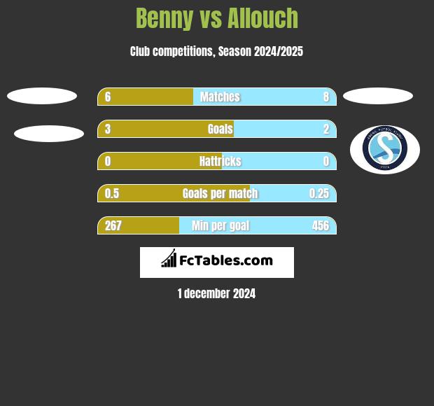 Benny vs Allouch h2h player stats