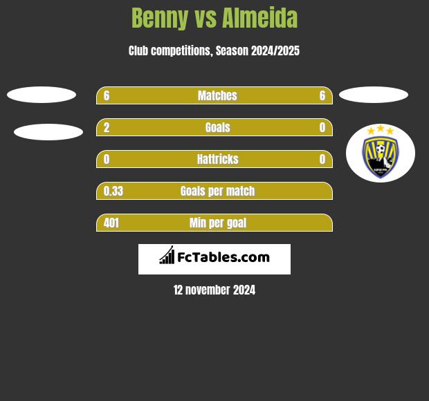 Benny vs Almeida h2h player stats