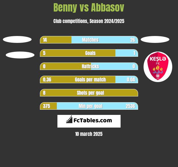 Benny vs Abbasov h2h player stats