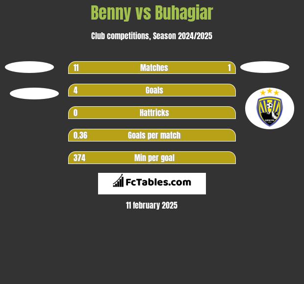 Benny vs Buhagiar h2h player stats