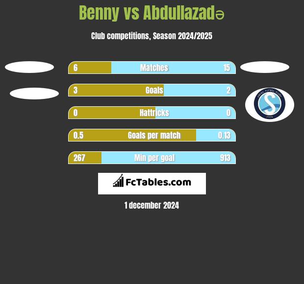 Benny vs Abdullazadə h2h player stats