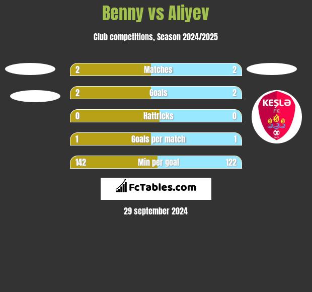 Benny vs Aliyev h2h player stats