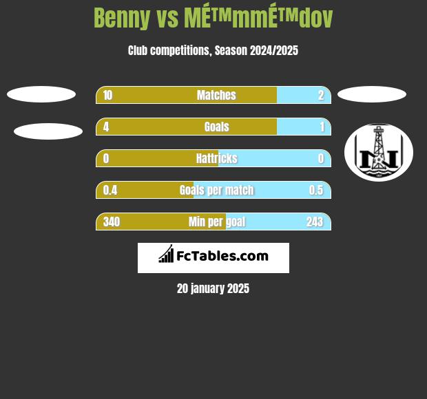 Benny vs MÉ™mmÉ™dov h2h player stats