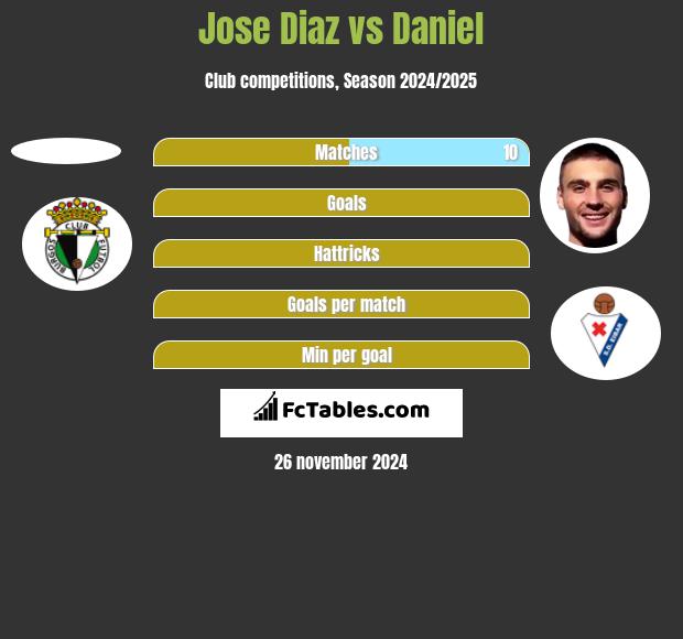 Jose Diaz vs Daniel h2h player stats