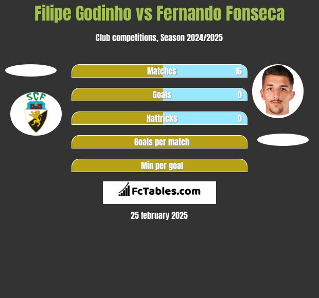 Filipe Godinho vs Fernando Fonseca h2h player stats