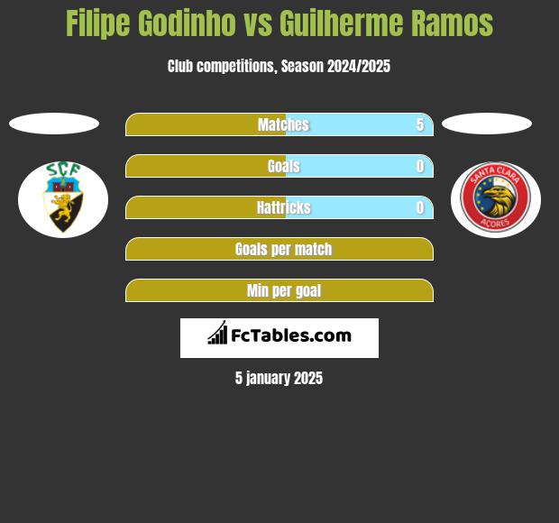 Filipe Godinho vs Guilherme Ramos h2h player stats