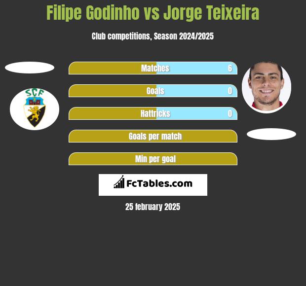 Filipe Godinho vs Jorge Teixeira h2h player stats