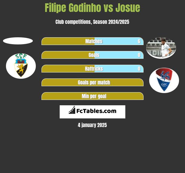 Filipe Godinho vs Josue h2h player stats