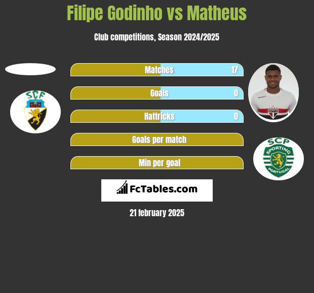 Filipe Godinho vs Matheus h2h player stats