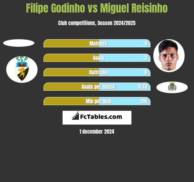 Filipe Godinho vs Miguel Reisinho h2h player stats