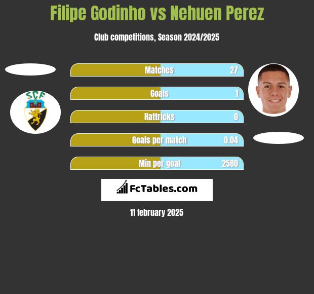 Filipe Godinho vs Nehuen Perez h2h player stats