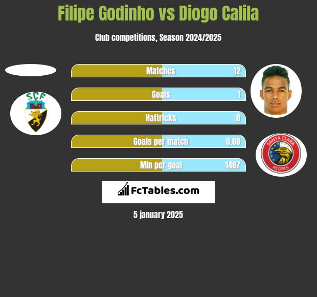 Filipe Godinho vs Diogo Calila h2h player stats