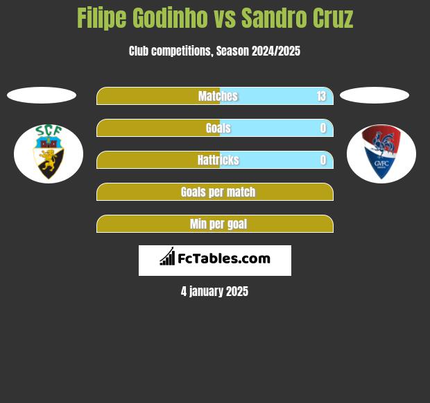 Filipe Godinho vs Sandro Cruz h2h player stats