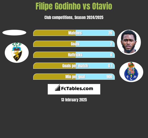 Filipe Godinho vs Otavio h2h player stats