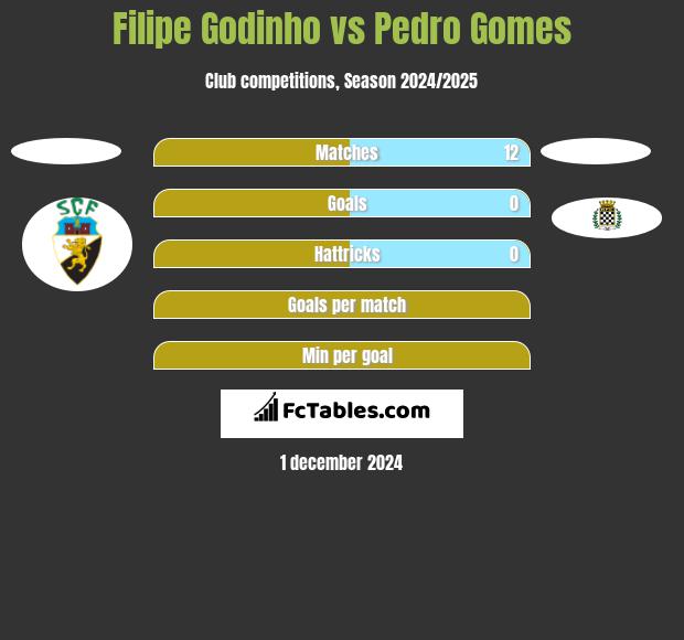 Filipe Godinho vs Pedro Gomes h2h player stats