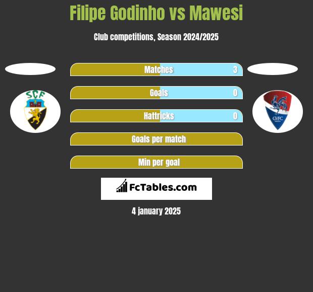 Filipe Godinho vs Mawesi h2h player stats