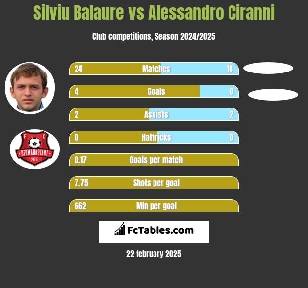 Silviu Balaure vs Alessandro Ciranni h2h player stats