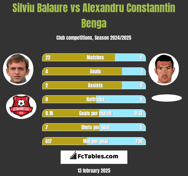 Silviu Balaure vs Alexandru Constanntin Benga h2h player stats