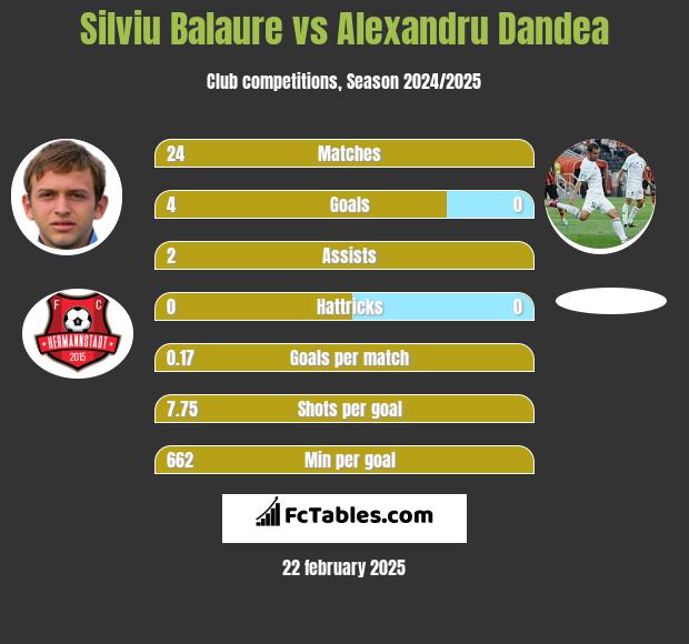 Silviu Balaure vs Alexandru Dandea h2h player stats