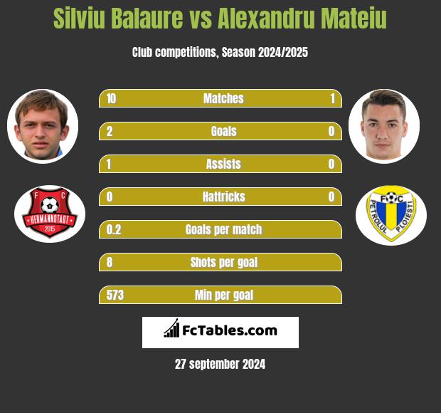 Silviu Balaure vs Alexandru Mateiu h2h player stats