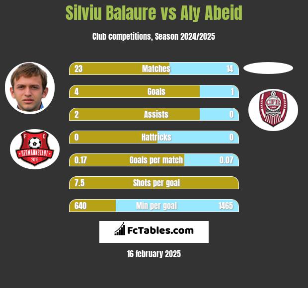 Silviu Balaure vs Aly Abeid h2h player stats