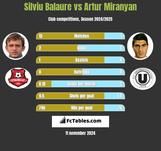 Silviu Balaure vs Artur Miranyan h2h player stats