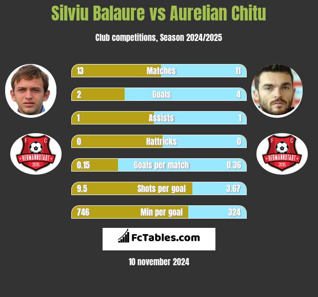 Silviu Balaure vs Aurelian Chitu h2h player stats