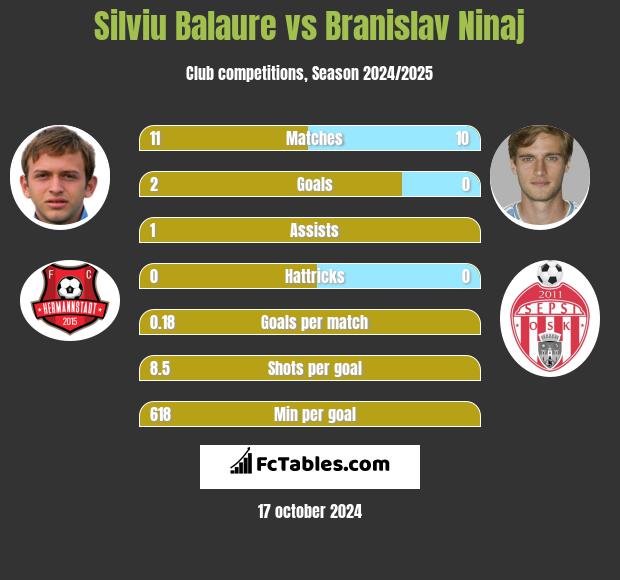 Silviu Balaure vs Branislav Ninaj h2h player stats