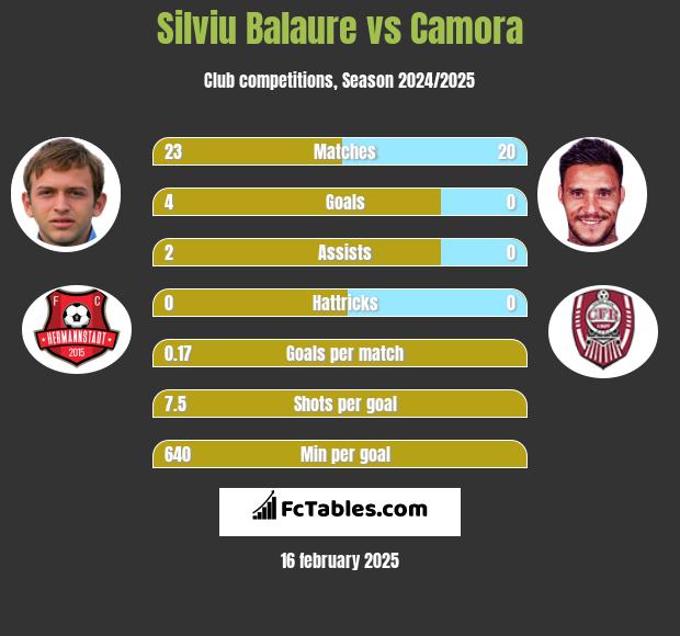 Silviu Balaure vs Camora h2h player stats