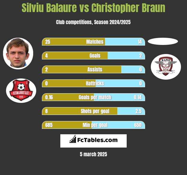 Silviu Balaure vs Christopher Braun h2h player stats