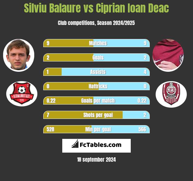 Silviu Balaure vs Ciprian Ioan Deac h2h player stats