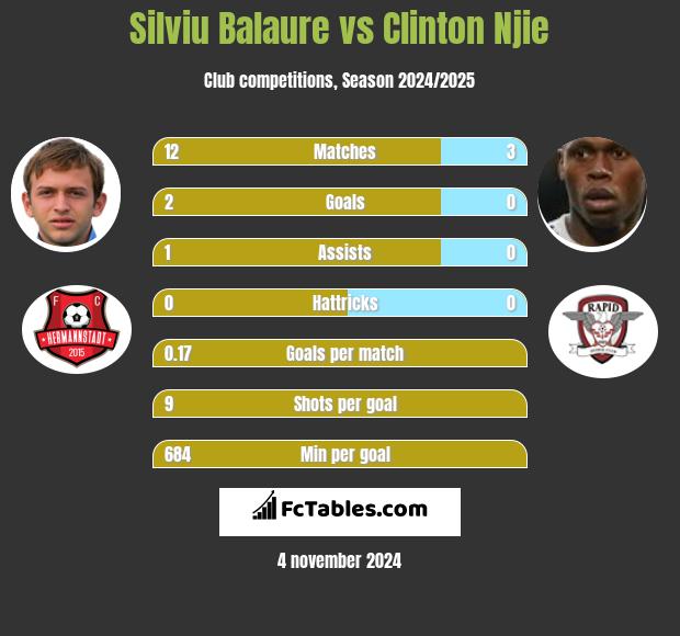 Silviu Balaure vs Clinton Njie h2h player stats