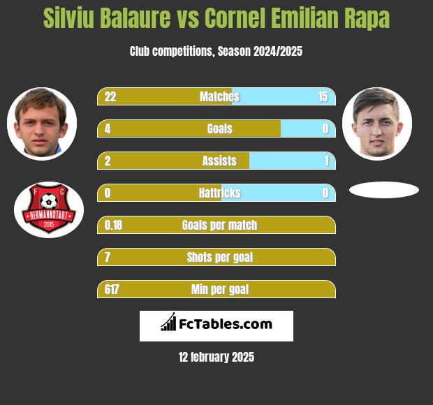 Silviu Balaure vs Cornel Emilian Rapa h2h player stats