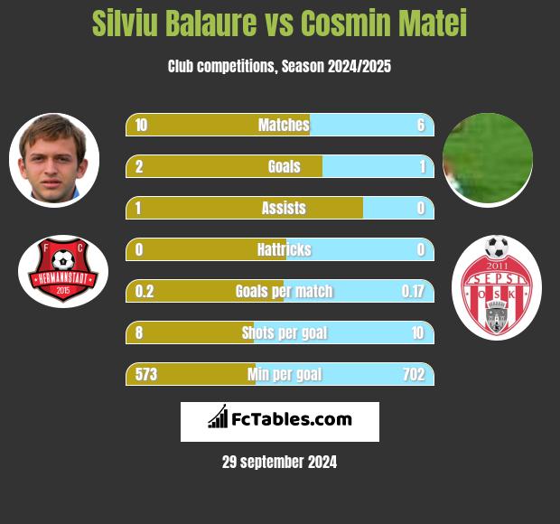 Silviu Balaure vs Cosmin Matei h2h player stats